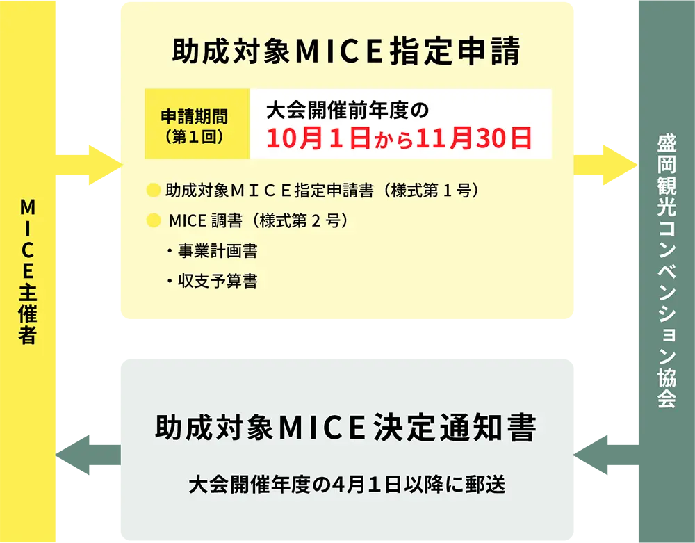 助成対象MICE指定申請の流れ